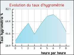 Evolution du taux d'hygrom�trie de la ville Blainville-sur-l'Eau